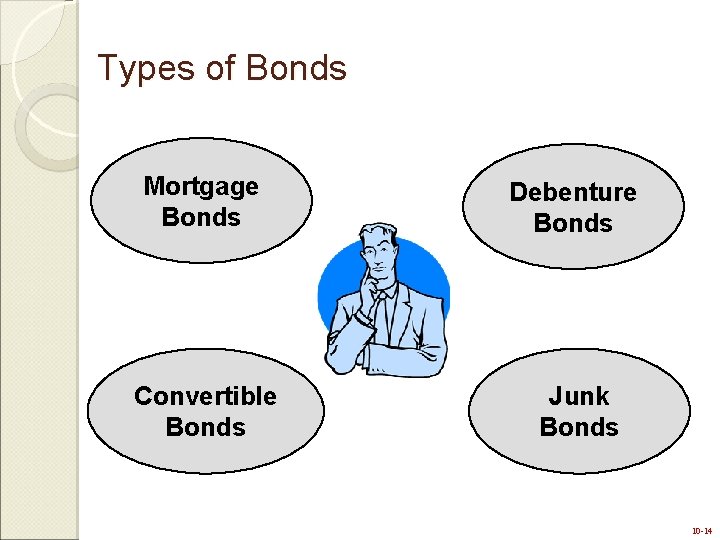 Types of Bonds Mortgage Bonds Debenture Bonds Convertible Bonds Junk Bonds 10 -14 