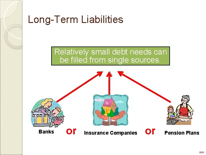 Long-Term Liabilities Relatively small debt needs can be filled from single sources. Banks or