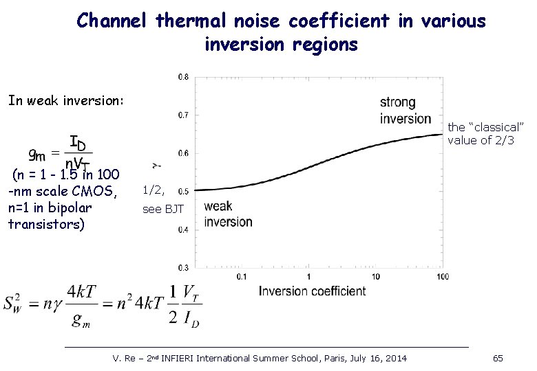 Channel thermal noise coefficient in various inversion regions In weak inversion: the “classical” value