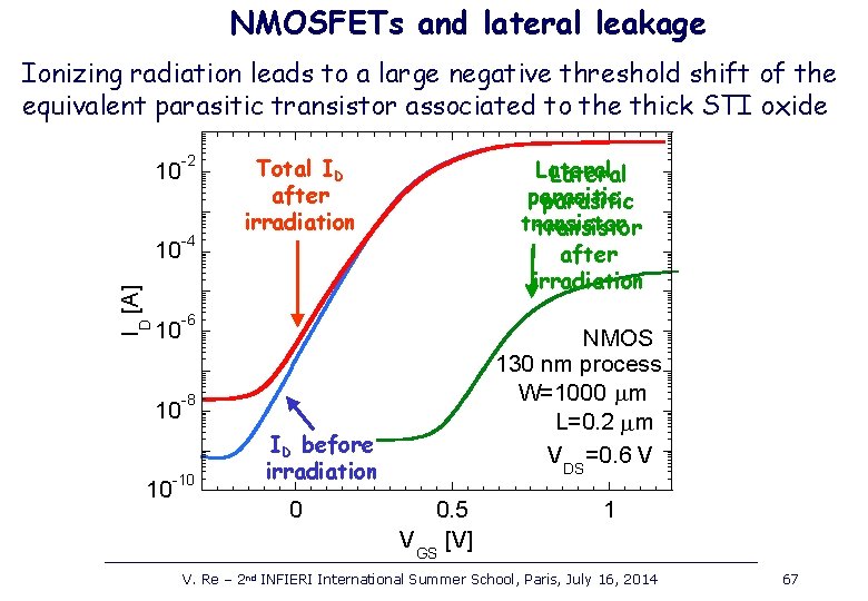 NMOSFETs and lateral leakage D I [A] Ionizing radiation leads to a large negative