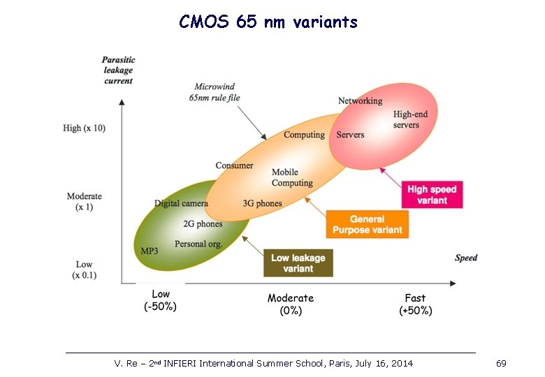 CMOS 65 nm variants V. Re – 2 nd INFIERI International Summer School, Paris,