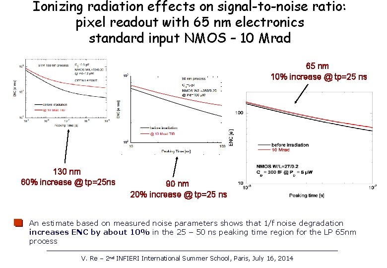 Ionizing radiation effects on signal-to-noise ratio: pixel readout with 65 nm electronics standard input