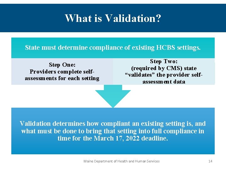 What is Validation? State must determine compliance of existing HCBS settings. Step One: Providers