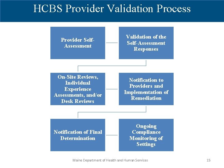 HCBS Provider Validation Process Provider Self. Assessment Validation of the Self-Assessment Responses On-Site Reviews,