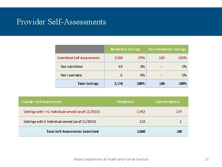 Provider Self-Assessments Residential Settings Submitted Self-Assessments Non-Residential Settings 2, 080 97% 180 Not submitted