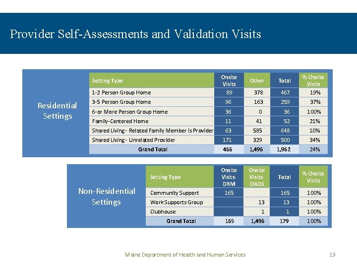 Provider Self-Assessments and Validation Visits 1 -2 Person Group Home Onsite Visits 89 3