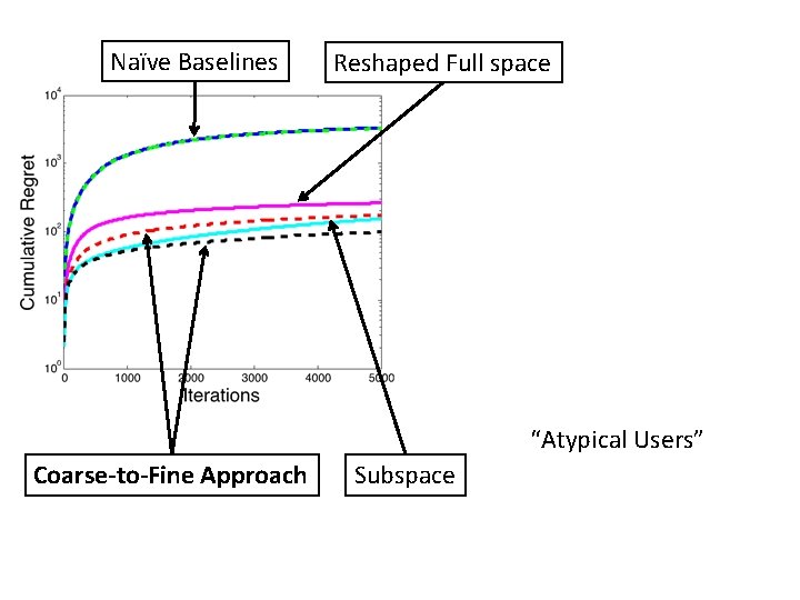 Naïve Baselines Reshaped Full space “Atypical Users” Coarse-to-Fine Approach Subspace 