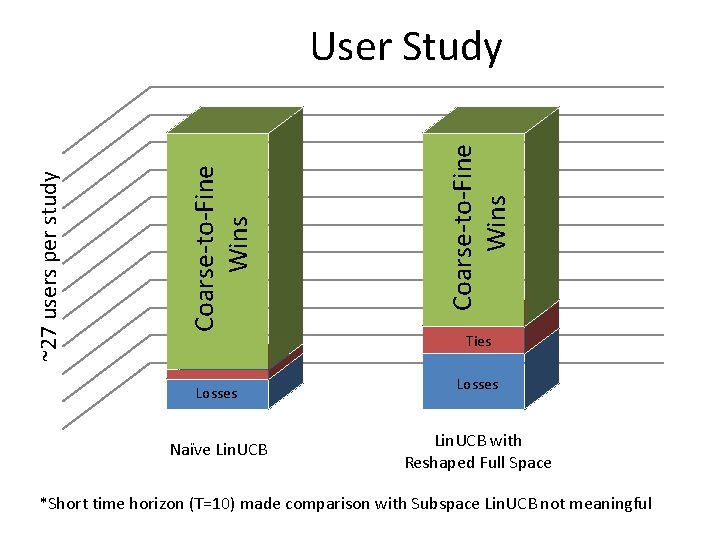 Losses Naïve Lin. UCB Coarse-to-Fine Wins ~27 users per study User Study Ties Losses