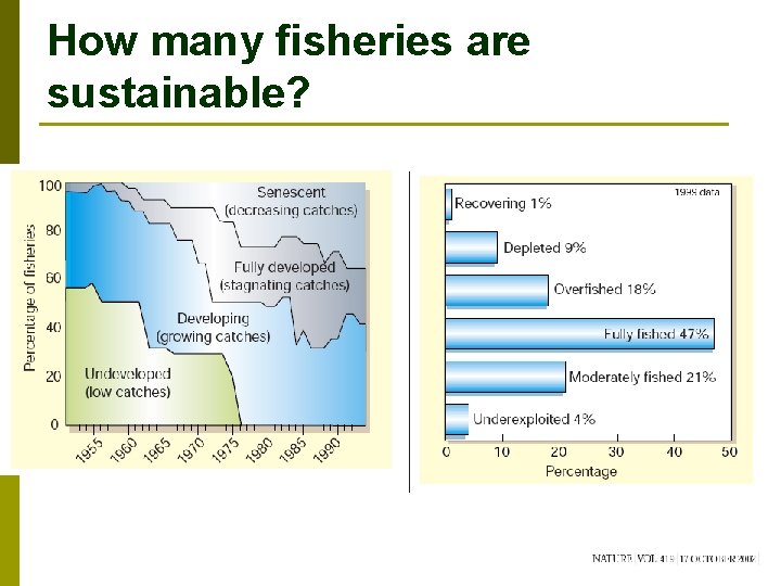How many fisheries are sustainable? 
