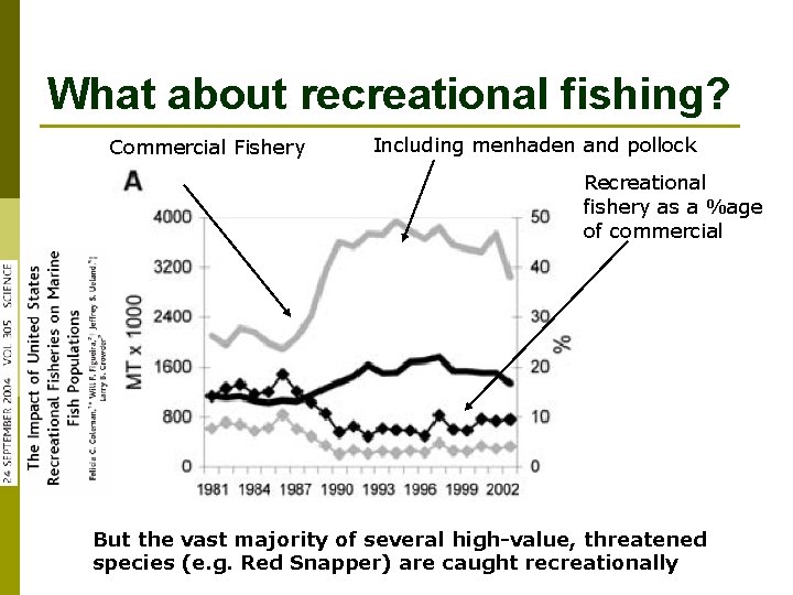 What about recreational fishing? Commercial Fishery Including menhaden and pollock Recreational fishery as a