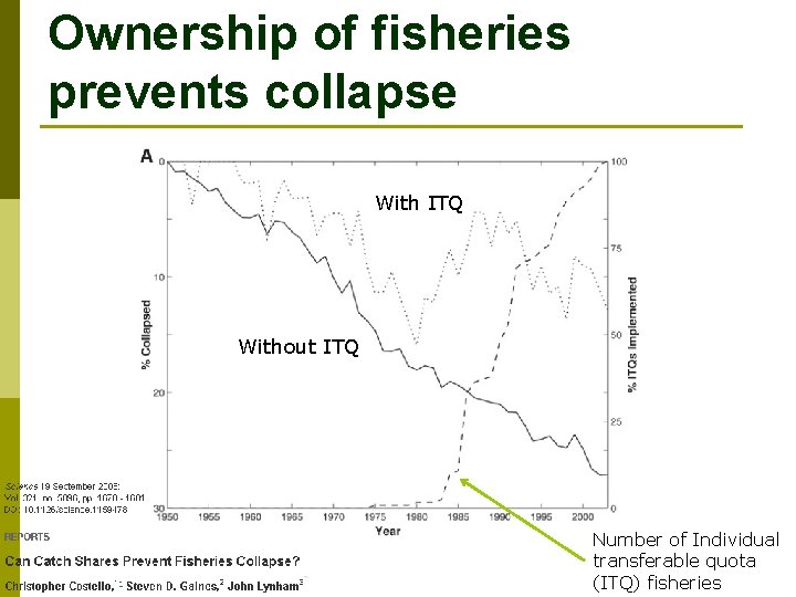 Ownership of fisheries prevents collapse With ITQ Without ITQ Number of Individual transferable quota