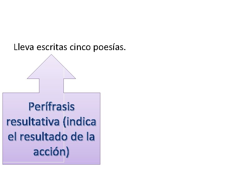 Lleva escritas cinco poesías. Perífrasis resultativa (indica el resultado de la acción) Lleva escritas cinco poesías. Perífrasis resultativa (indica el resultado de la acción)