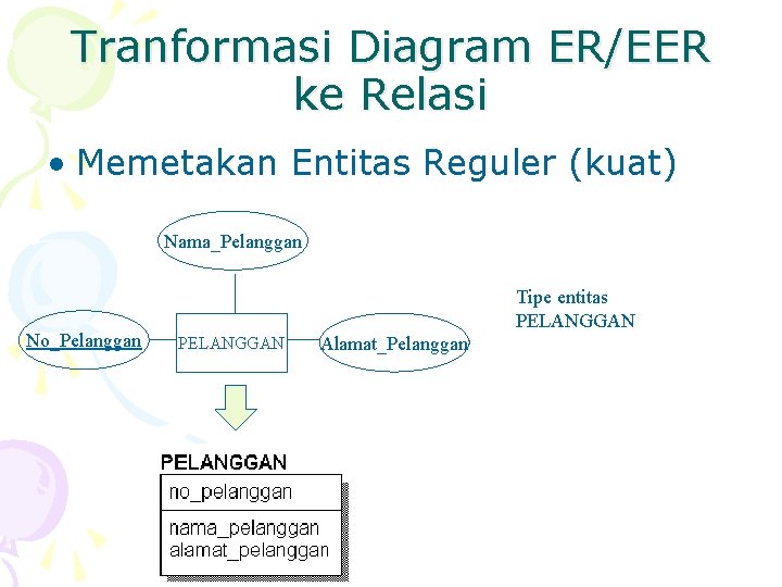 Tranformasi Diagram ER/EER ke Relasi • Memetakan Entitas Reguler (kuat) Nama_Pelanggan No_Pelanggan Tipe entitas