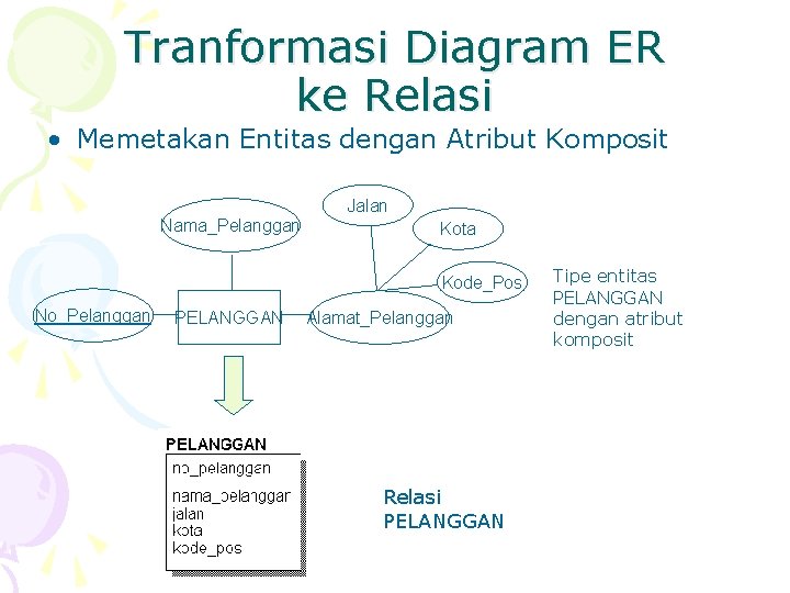 Tranformasi Diagram ER ke Relasi • Memetakan Entitas dengan Atribut Komposit Jalan Nama_Pelanggan Kota