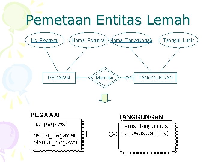 Pemetaan Entitas Lemah No_Pegawai PEGAWAI Nama_Pegawai Nama_Tanggungan Memiliki Tanggal_Lahir TANGGUNGAN 