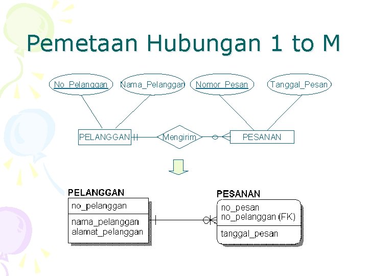 Pemetaan Hubungan 1 to M No_Pelanggan Nama_Pelanggan PELANGGAN Nomor_Pesan Mengirim Tanggal_Pesan PESANAN 