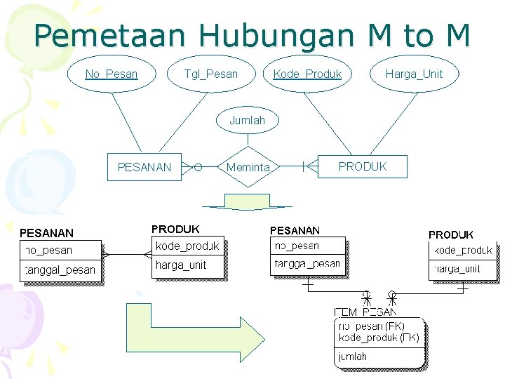 Pemetaan Hubungan M to M No_Pesan Tgl_Pesan Kode_Produk Harga_Unit Jumlah PESANAN Meminta PRODUK 