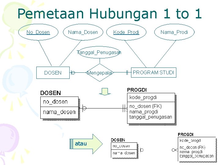 Pemetaan Hubungan 1 to 1 No_Dosen Nama_Dosen Kode_Prodi Nama_Prodi Tanggal_Penugasan DOSEN Mengepalai atau PROGRAM
