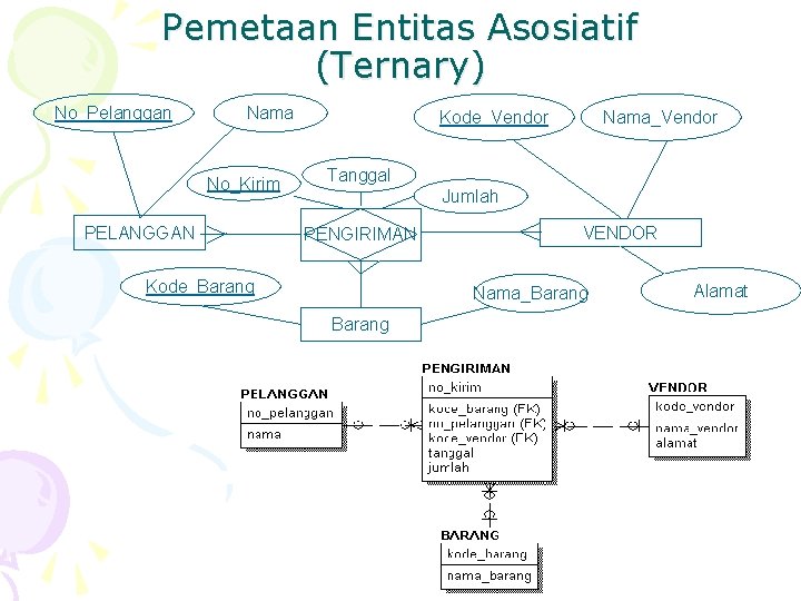 Pemetaan Entitas Asosiatif (Ternary) No_Pelanggan Nama No_Kirim PELANGGAN Kode_Vendor Nama_Vendor Tanggal Jumlah PENGIRIMAN Kode_Barang