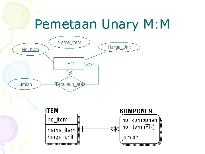 Pemetaan Unary M: M Nama_Item No_Item ITEM Jumlah Tersusun_atas Harga_Unit 