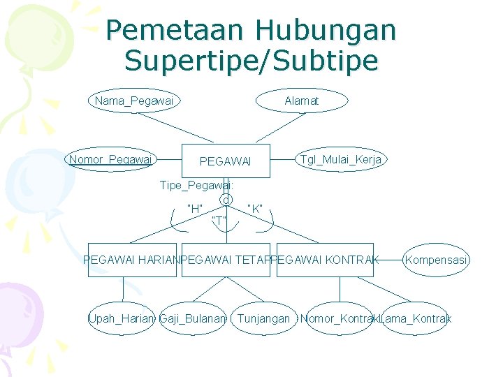 Pemetaan Hubungan Supertipe/Subtipe Nama_Pegawai Nomor_Pegawai Alamat PEGAWAI Tipe_Pegawai: d “H” “T” Tgl_Mulai_Kerja “K” PEGAWAI