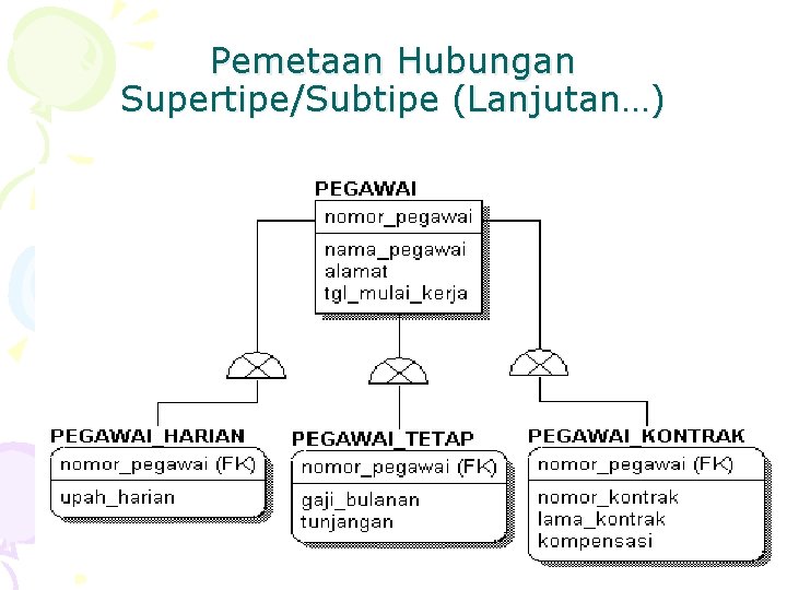 Pemetaan Hubungan Supertipe/Subtipe (Lanjutan…) 