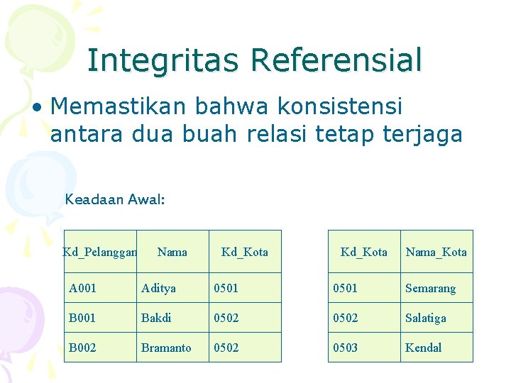 Integritas Referensial • Memastikan bahwa konsistensi antara dua buah relasi tetap terjaga Keadaan Awal: