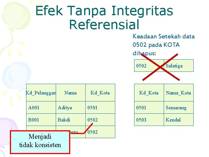 Efek Tanpa Integritas Referensial Keadaan Setekah data 0502 pada KOTA dihapus: 0502 Kd_Pelanggan Nama