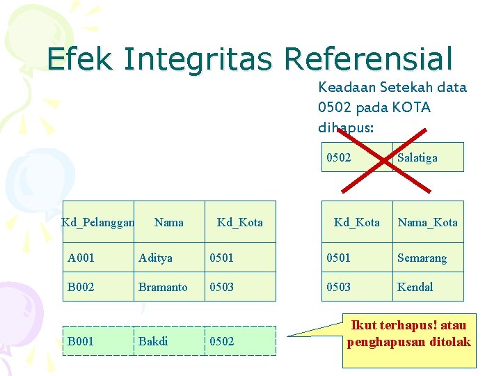 Efek Integritas Referensial Keadaan Setekah data 0502 pada KOTA dihapus: 0502 Kd_Pelanggan Nama Kd_Kota