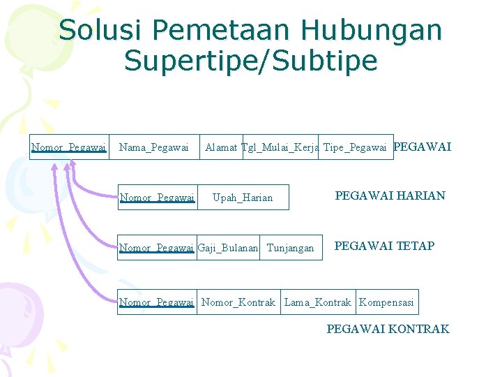 Solusi Pemetaan Hubungan Supertipe/Subtipe Nomor_Pegawai Nama_Pegawai Nomor_Pegawai Alamat Tgl_Mulai_Kerja Tipe_Pegawai PEGAWAI Upah_Harian Nomor_Pegawai Gaji_Bulanan