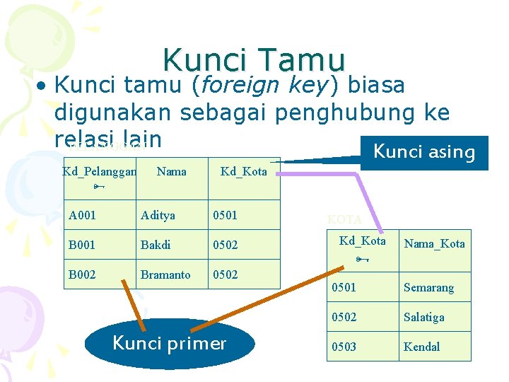 Kunci Tamu • Kunci tamu (foreign key) biasa digunakan sebagai penghubung ke relasi lain
