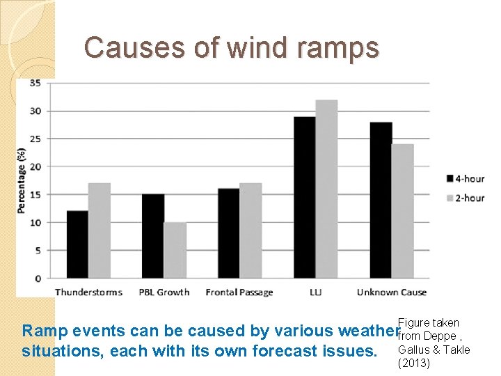 Causes of wind ramps Figure taken Ramp events can be caused by various weatherfrom