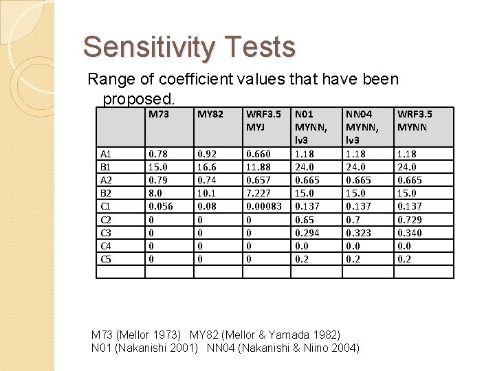Sensitivity Tests Range of coefficient values that have been proposed. A 1 B 1