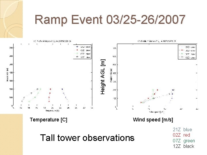 Height AGL [m] Ramp Event 03/25 -26/2007 Temperature [C] Wind speed [m/s] Tall tower