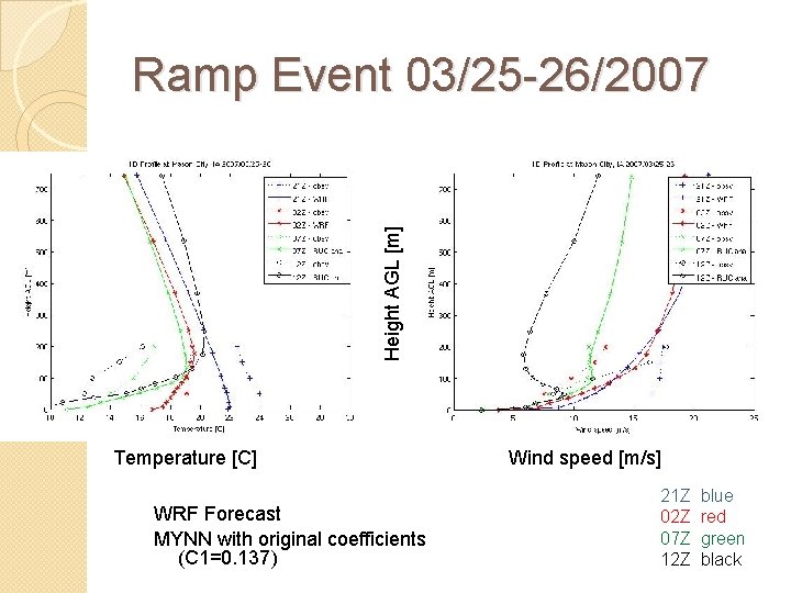 Height AGL [m] Ramp Event 03/25 -26/2007 Temperature [C] WRF Forecast MYNN with original