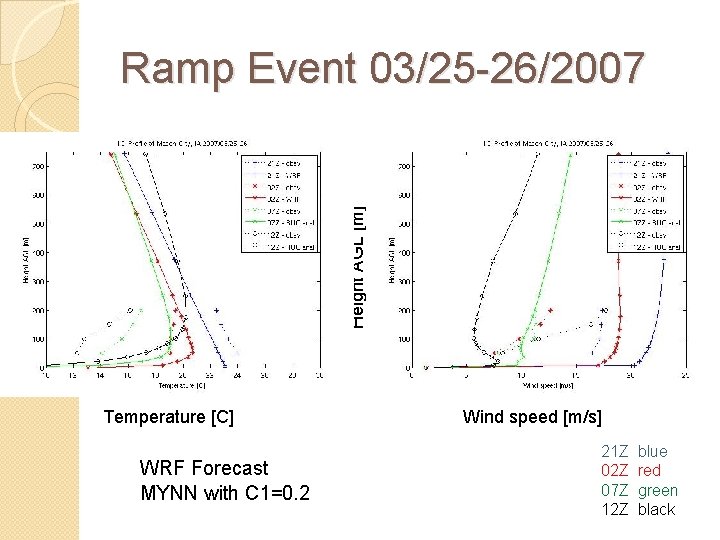 Height AGL [m] Ramp Event 03/25 -26/2007 Temperature [C] WRF Forecast MYNN with C