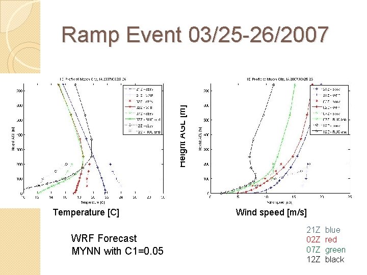 Height AGL [m] Ramp Event 03/25 -26/2007 Temperature [C] WRF Forecast MYNN with C