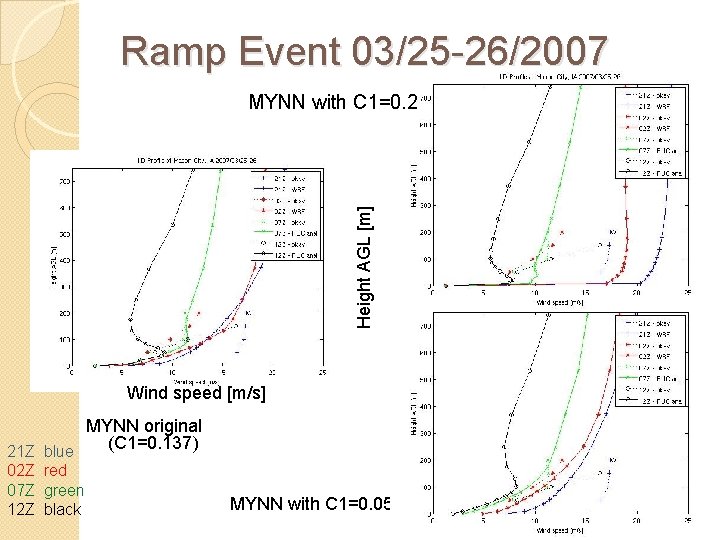 Ramp Event 03/25 -26/2007 Height AGL [m] MYNN with C 1=0. 2 Wind speed