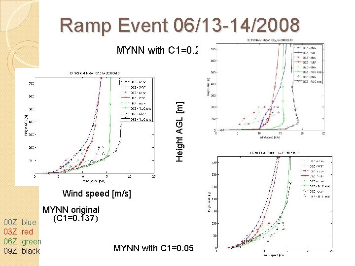 Ramp Event 06/13 -14/2008 Height AGL [m] MYNN with C 1=0. 2 Wind speed