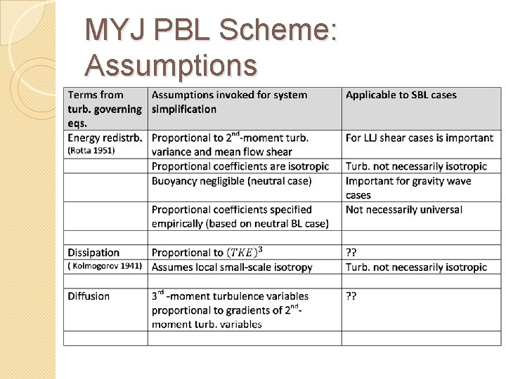 MYJ PBL Scheme: Assumptions 