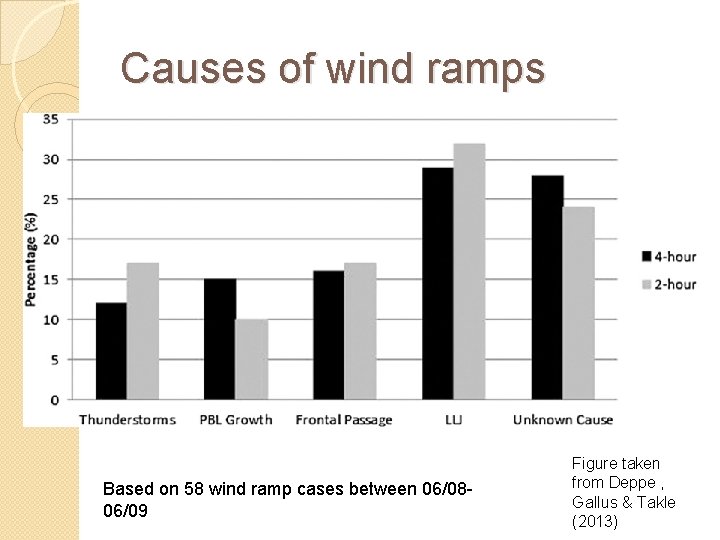 Causes of wind ramps Based on 58 wind ramp cases between 06/0806/09 Figure taken