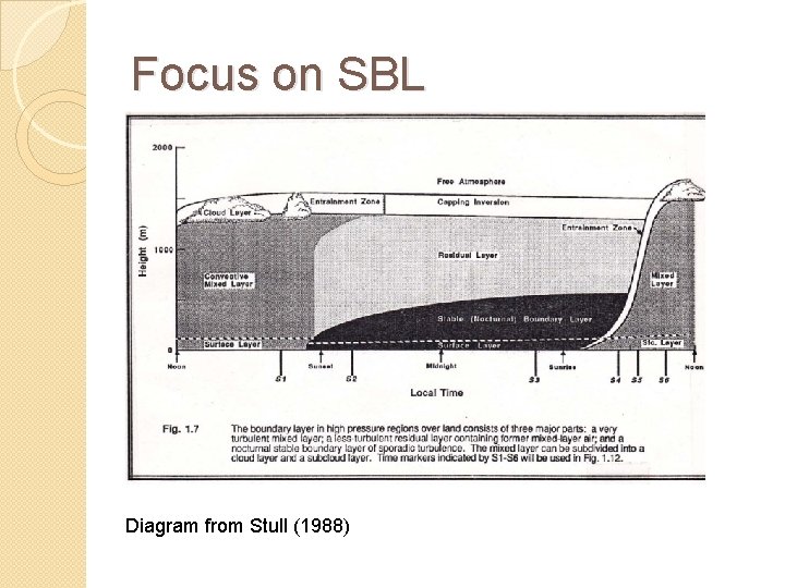 Focus on SBL Diagram from Stull (1988) 