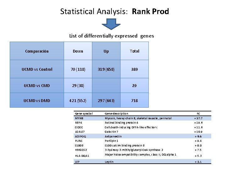 Statistical Analysis: Rank Prod List of differentially expressed genes Comparación Down Up Total UCMD