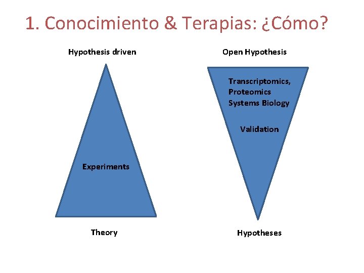 1. Conocimiento & Terapias: ¿Cómo? Hypothesis driven Open Hypothesis Transcriptomics, Proteomics Systems Biology Validation