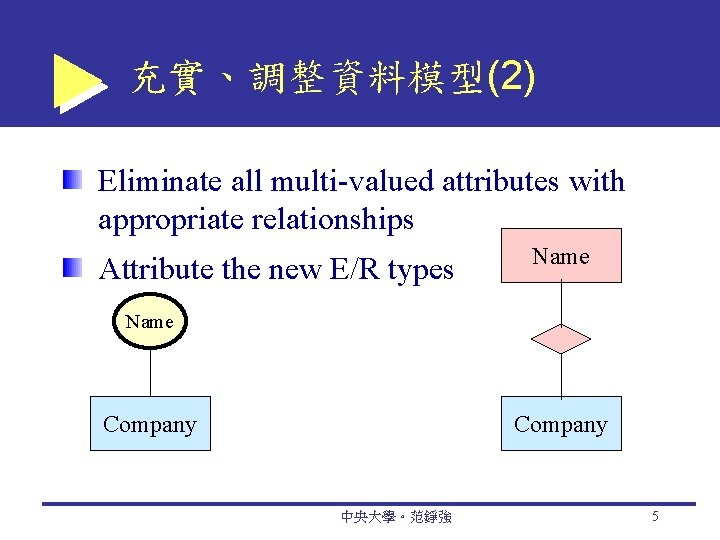 充實、調整資料模型(2) Eliminate all multi-valued attributes with appropriate relationships Attribute the new E/R types Name