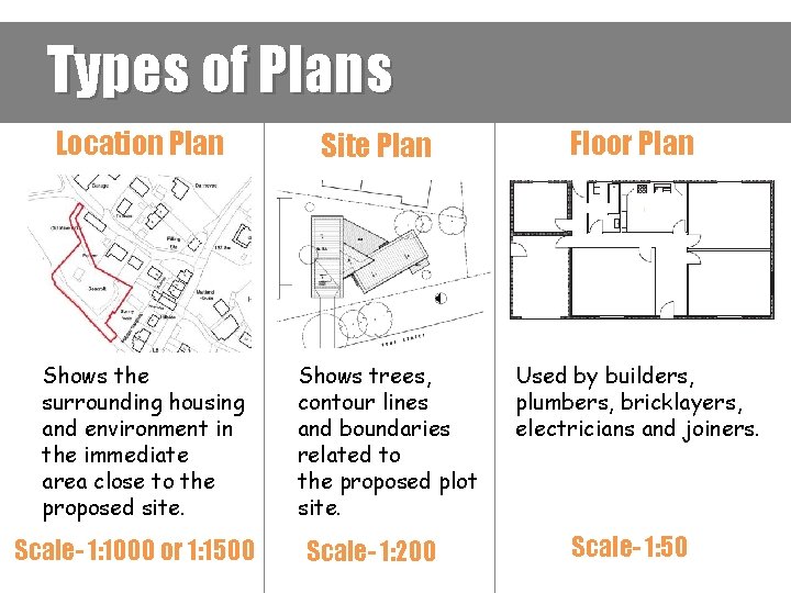 Types of Plans Location Plan Shows the surrounding housing and environment in the immediate