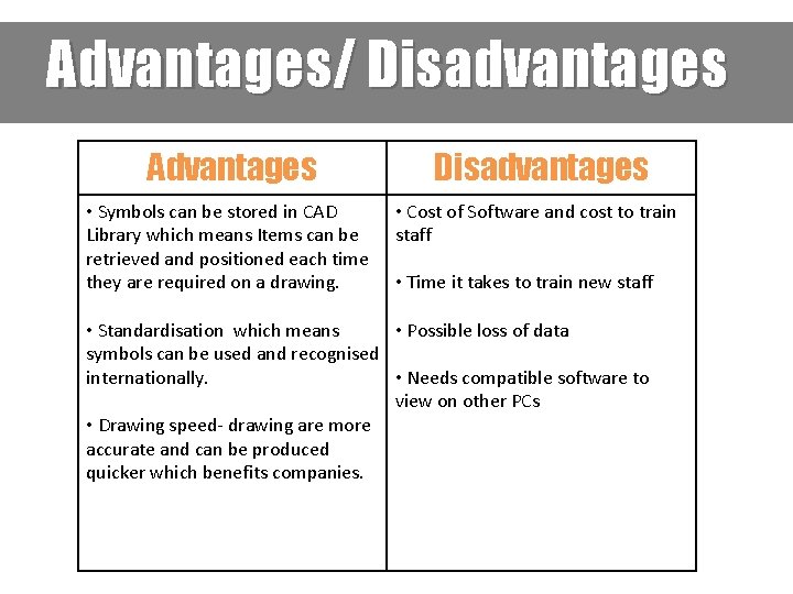 Advantages/ Disadvantages Advantages Disadvantages • Symbols can be stored in CAD Library which means