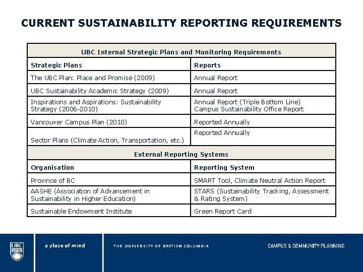 CURRENT SUSTAINABILITY REPORTING REQUIREMENTS UBC Internal Strategic Plans and Monitoring Requirements Strategic Plans Reports