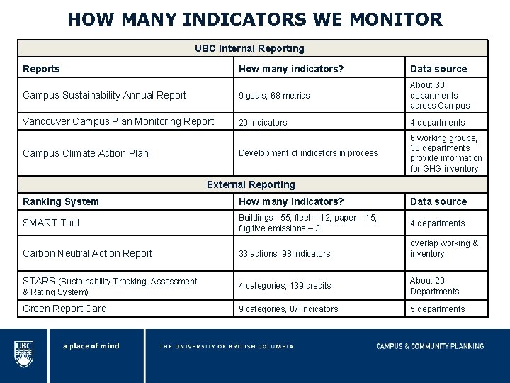 HOW MANY INDICATORS WE MONITOR UBC Internal Reporting Reports How many indicators? Data source