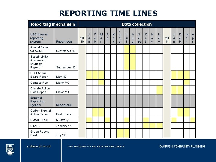 REPORTING TIME LINES Reporting mechanism UBC Internal reporting system Report due Annual Report for